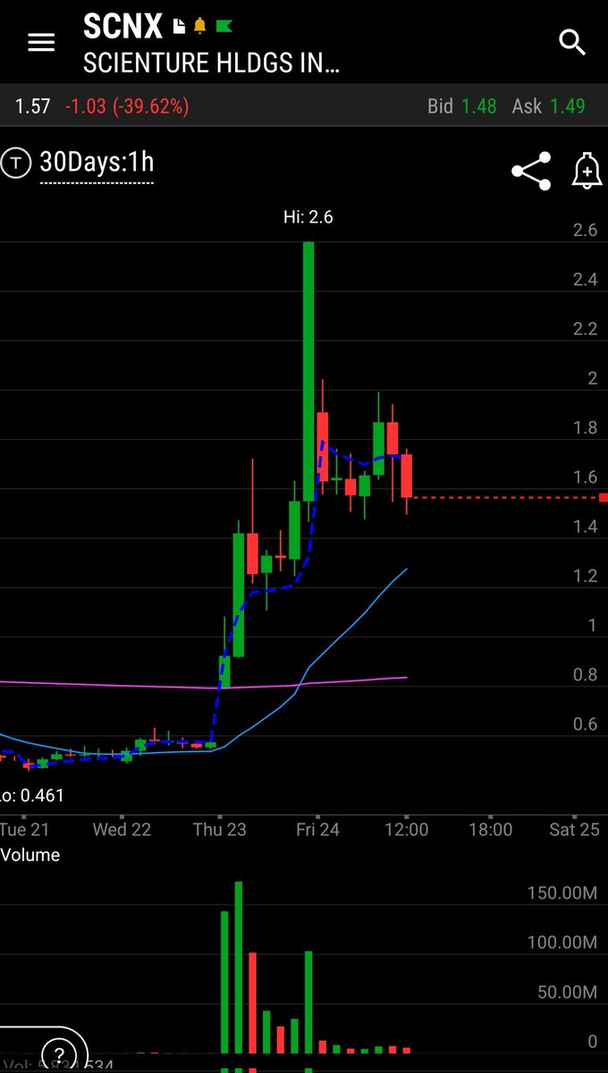 GoldRushTrades_'s tweet photo. #SCNX 1 Hour Chart looks pretty strong 💪 for another run 🏃‍♂️ next week! 

Looks like it's waiting for the 20 SMA to catch up a bit, before blasting off 🚀 

I'm thinking that $5 is within reach. Keep this on your radar & as always DYOR and trade smart.

#StocksToWatch #stocks #biotech #20sma #fdaapproved