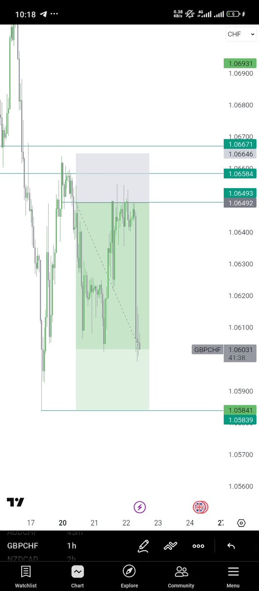 daniel_ban62027's tweet image. Took this trade using this thread on directional bias I posted here last week
Held for over 4 days tho
#Godhelp