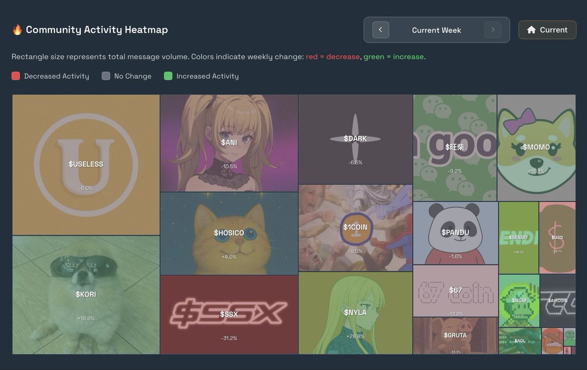 GrufenderX's tweet image. $Pandu Pandas Community Analysis Report

Date Range: October 19-24, 2025

Community Performance Overview

The $PANDU community demonstrates high engagement with 150+ messages analyzed, showing strong organic activity and coordinated promotional efforts across multiple platforms.…