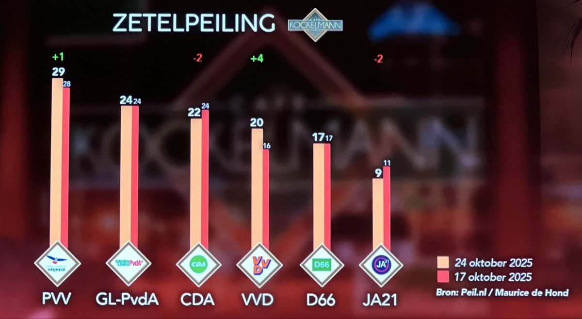 lewinskylou2's tweet image. 5 dagen voor de vorige verkiezingen peilde Mauries de PVV op 26 zetels. Dat werden er 37. Elf meer.

Vandaag, 5 dagen voor de komende verkiezingen peilt Mauries de PVV op 29 zetels. Dat worden er volgende week dus 40. #logica

Minstens! Ik hoop op 50!
#StemPVV #GeefGeert50zetels