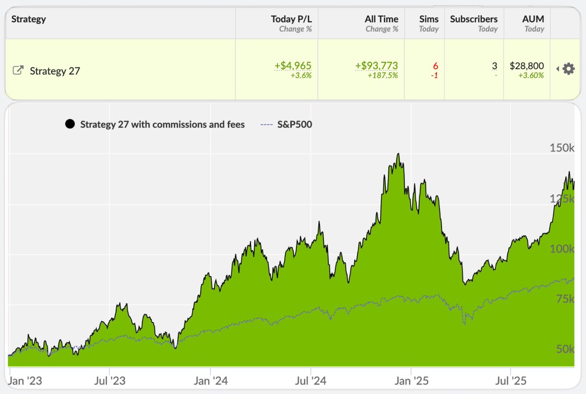 📈 Strategy 27 vs $SPY | 2025-10-24

Performance Snapshot:
⚡ Annualized Return: 43.3%
💰 Live Capital: $173k
⏳ Avg Trade Duration: 191 days

🔥 Top performers today: $HUT $IREN $CLSK
👉 Copy this strategy: collective2.com/my/YA9C8PFV3
