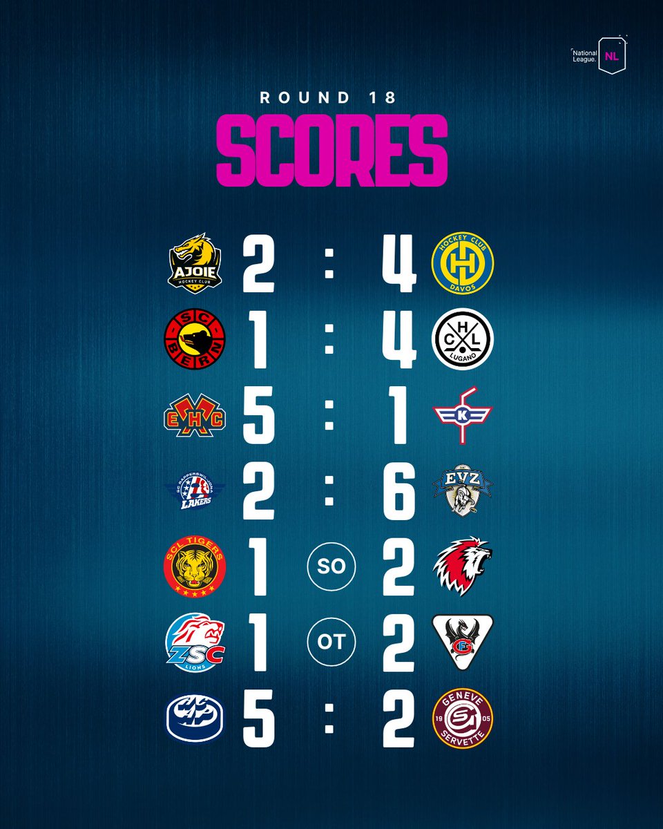 NLch_official's tweet photo. Round 18 ✅  Who’s climbing? Who’s falling? 👀

#Nationalleague #diniliga #latualeague #taligue #round18 https://t.co/3U1S4FWZSl