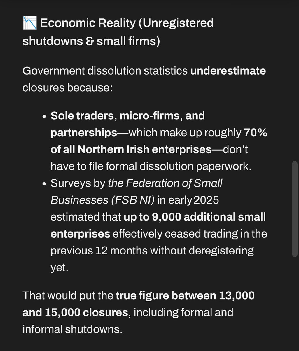 markoftec's tweet photo. @FOI_Terrier @paulfrewDUP @dshensmith @Melissaciummei @Queeniebee81 @JeffreyPeel Shocking figures for NI. While official data might show around 7,000 closures, independent estimates capturing unregistered business deaths bring that closer to 13,000–15,000, meaning roughly 1 in every 12 active firms in Northern Ireland likely stopped trading in the past year. https://t.co/9OvVNRhClX