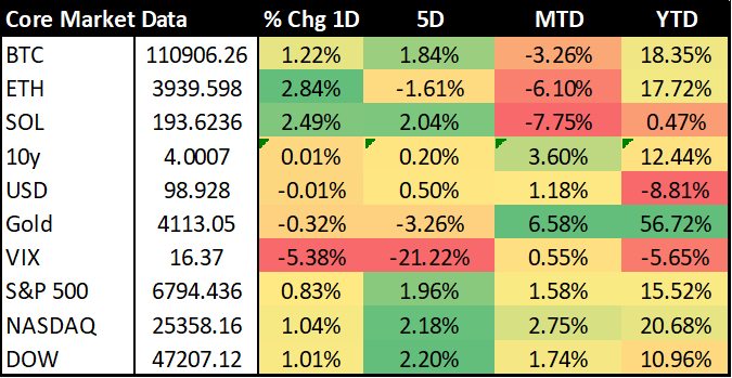 Bit of a bounce back today with CPI data coming in softer than expected - locking in a 25bp rate cut at next week's FOMC meeting on Wednesday

Will be continuing to watch for how trade talks progress with China next wk in addition to any potential government shutdown resolution