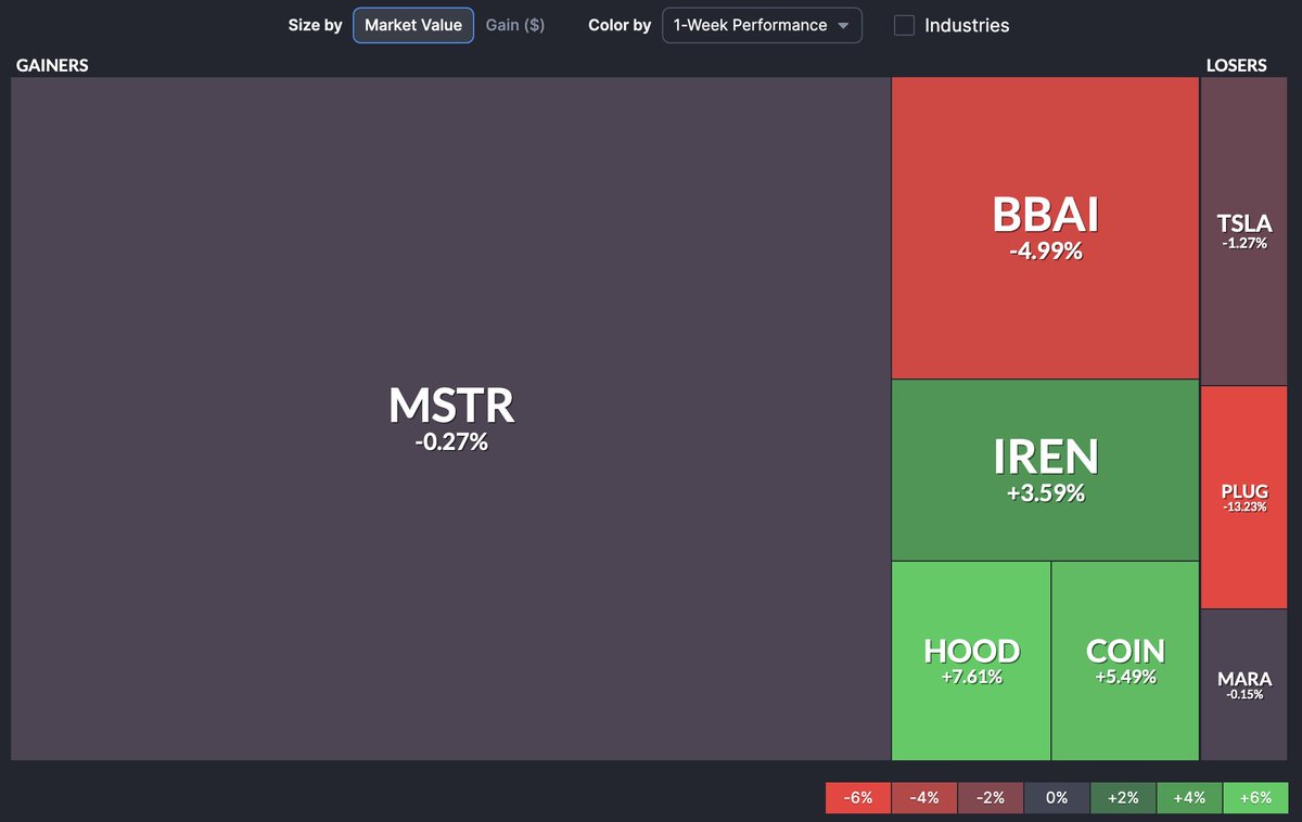 AS83BOLSA's tweet photo. 📈 Semana en en ROJO: -0,02% 

Así evoluciona mi cartera de #Bolsa 💼📊

$BBAI $COIN $HOOD $IREN $MARA $MSTR $PLUG $TSLA

Salto el stop win de $CIFR con un beneficio de un 3,5%

#Inversión #Trading #Finanzas #Acciones #AIstock https://t.co/kEH6fK1A2C