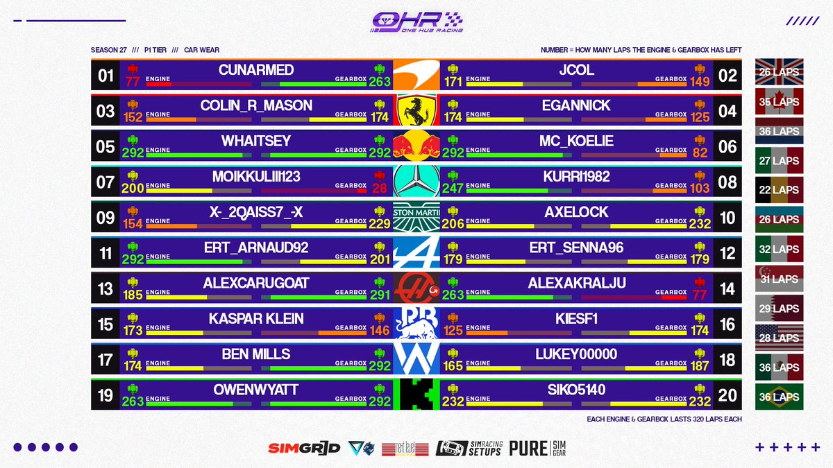 OneHubRacing's tweet photo. CAR WEAR ⚙️
Our drivers have to manage their engine & gearbox wear throughout the racing season 🔧
Let’s see what condition they are in ahead of the race this week 🟢🟡🔴
#EngineWear https://t.co/pGmphVsO4T