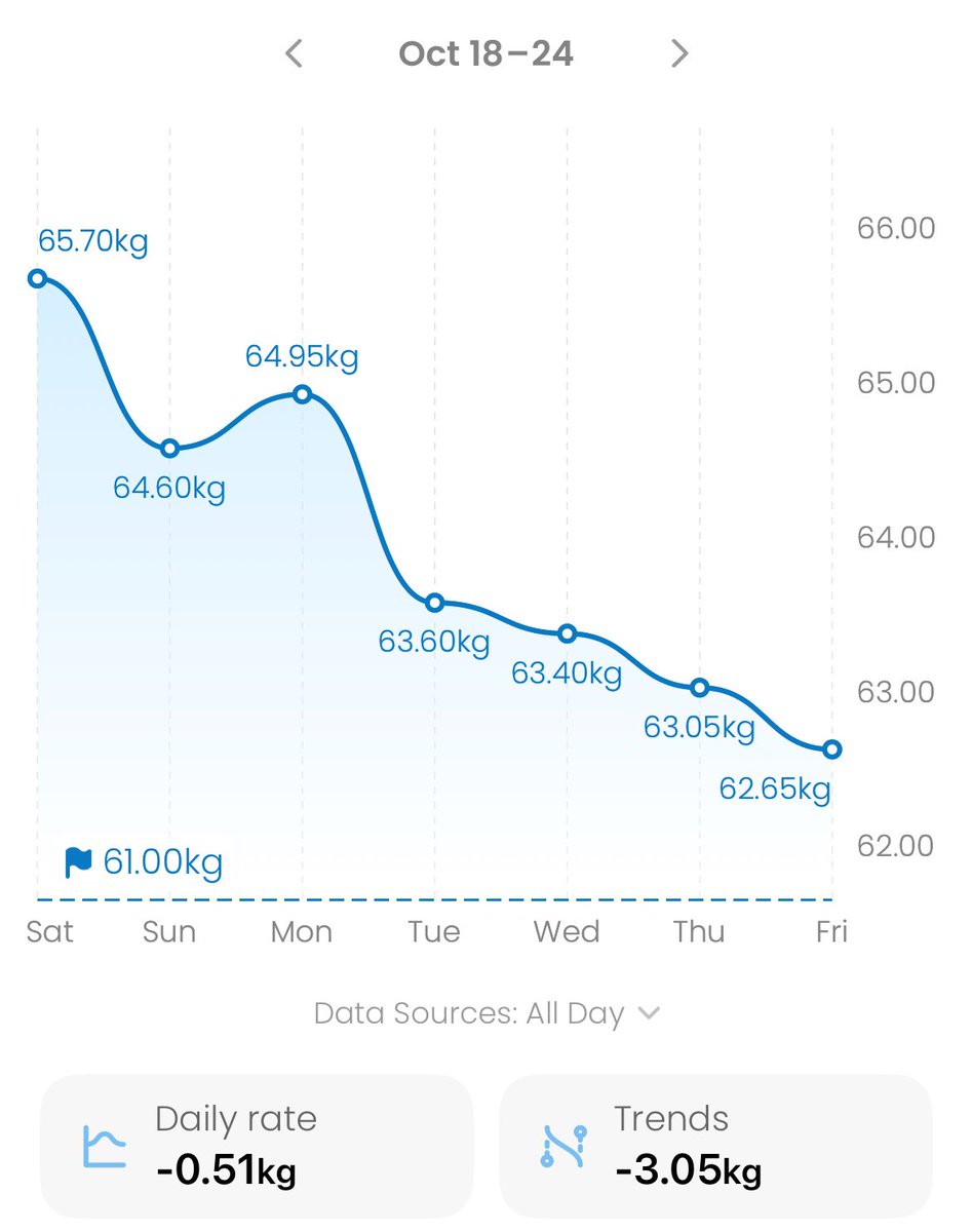 lambblame's tweet image. working hard… 65.7 -> 62.65