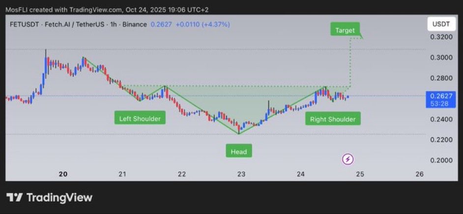 CryptoComm7's tweet image. $FET is forming an inverse head and shoulders at $0.2627. @ASI_Alliance observes a target near $0.3200 as it builds momentum for a potential breakout 📈

#FET #FETUSDT #crypto #trading #chartpatterns