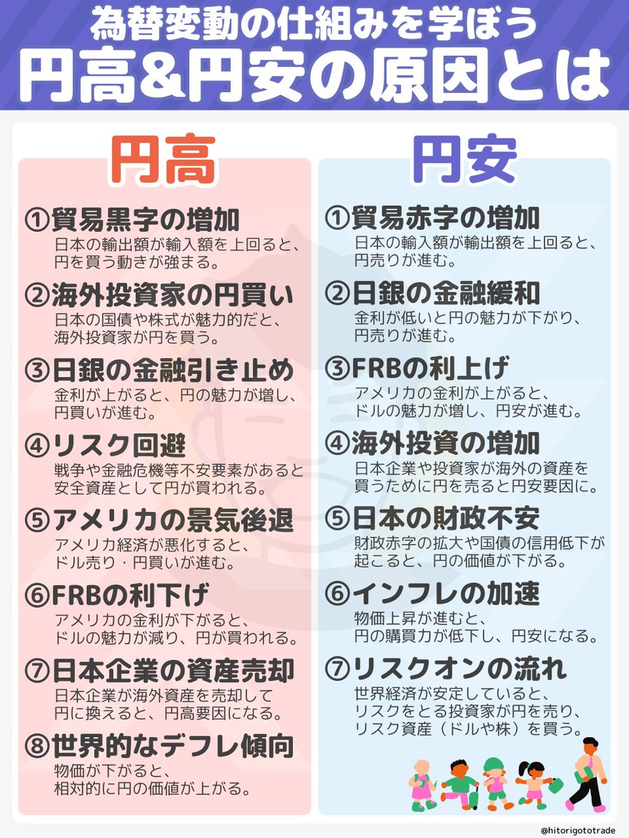 hitorigototrade's tweet photo. 『"円高"と"円安"』について、子供もわかるようにまとめました↓ https://t.co/DAfgKFts4w