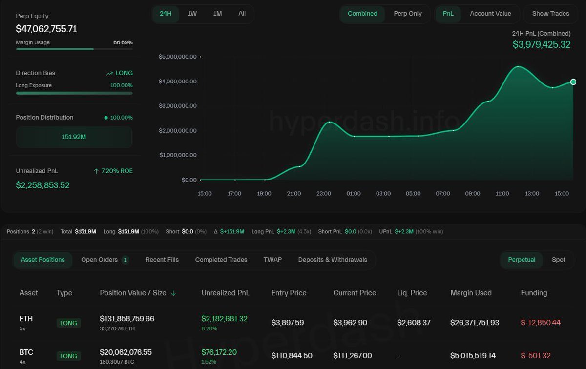 gkosach's tweet photo. The whale opened a $131.8 million $ETH long position. https://t.co/TmWsL1W2sC