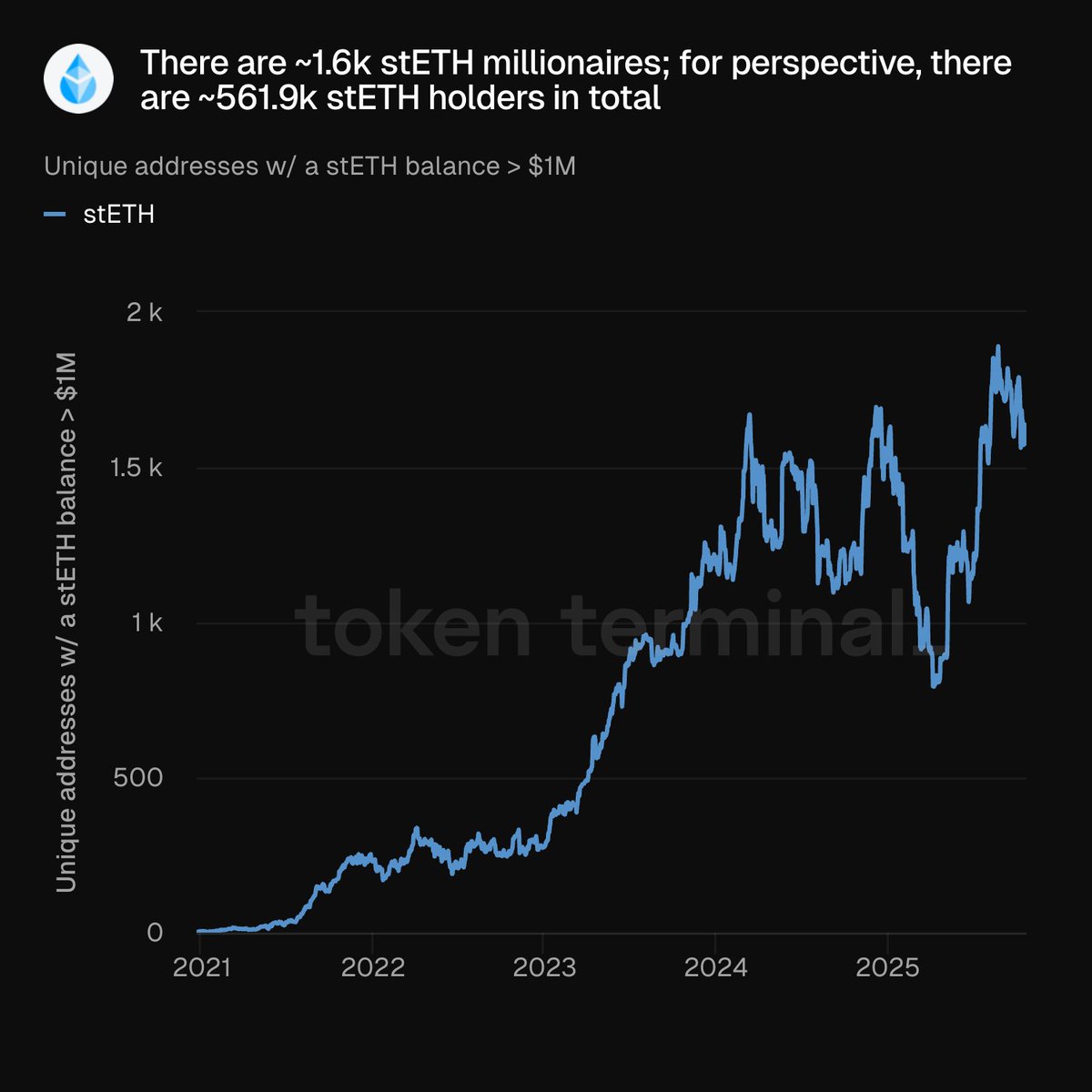 追踪 2021 到 2025 年持有超过 100 万美元 stETH 的唯一地址数量的折线图，显示指数级增长