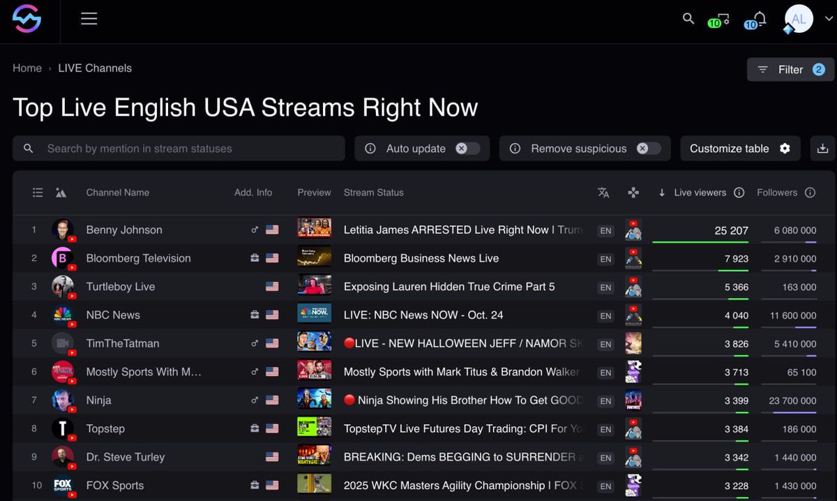 It’s been a long couple of weeks.
We have been working hard.
This morning was humbling.
And very cool.
Thank You for making ‘The Benny Show’ the most watched YouTube stream in America this morning.

It’s my honor to fight with you &amp; sling truth on the internet every day

Onward🚀