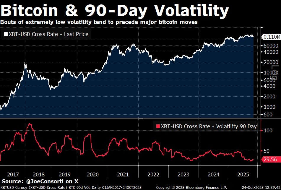 Chart showing Bitcoin price and 90-day volatility from 2017 to 2025