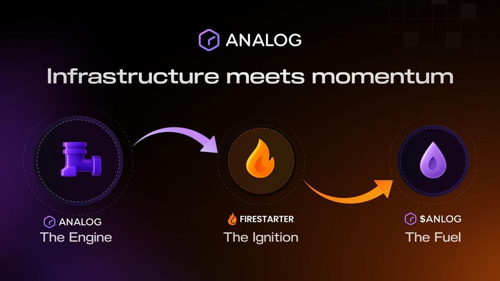 0x_engr's tweet image. Analog is break down barriers–no more closed-off crypto silos With @OneAnalog, Devs, creators and traders, users flow together on a universal liquidity layer.
Every action fuels the same network, making interoperability real.

Check out $ANLOG  on @wallchain before time runs out