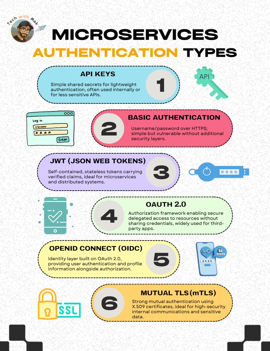 techNmak's tweet image. [ Microservices - Authentication Mechanisms ] Give it a read 👇

Pro tip =&amp;gt; These Authentication Mechanisms/Types are not limited just to microservices.

[1.] 𝐀𝐏𝐈 𝐊𝐞𝐲𝐬
◾ Simple, unique identifiers assigned to each client or service.
◾ Sent as a header or query parameter…