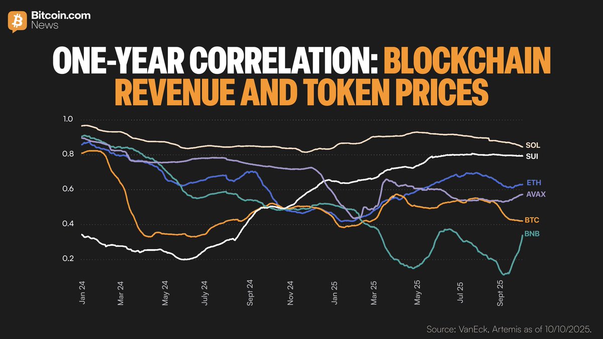 BitcoinNews's tweet image. 💸 Onchain data shows a strong correlation between blockchain revenue and token prices, with #Solana leading the pack. 

#Bitcoin and #Ethereum show a weaker connection due to their roles as store-of-value assets, per VanEck.