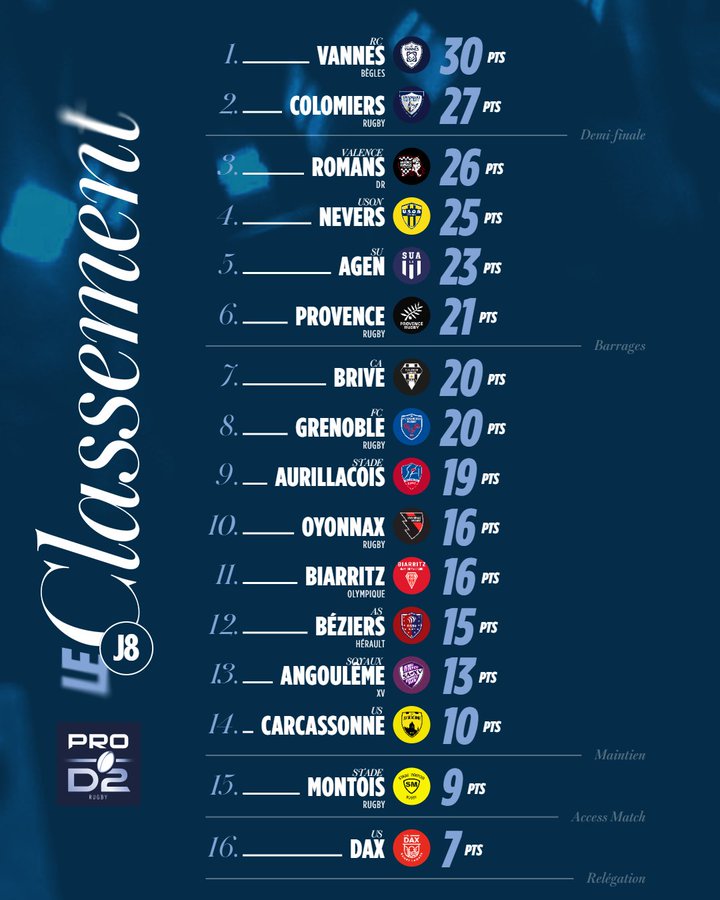Graphic table displaying PRO D2 rugby league standings after round 8, with team names in French like Vannes at 30 points in first place, Colomiers at 27 points in second, Romans at 26 points in third, Nevers at 25 points in fourth, Agen at 23 points in fifth, Provence at 21 points in sixth, Brive at 20 points in seventh, Grenoble at 20 points in eighth, Aurillac at 19 points in ninth, Oyonnax at 16 points in tenth, Biarritz at 16 points in eleventh, Beziers at 15 points in twelfth, Angouleme at 13 points in thirteenth, Carcassonne at 9 points in fourteenth, Mont de Marsan at 7 points in fifteenth, Dax at 6 points in sixteenth, blue background with white text and team logos.