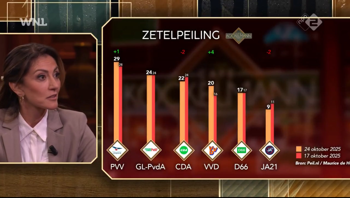 Dilan heeft laten zien een storm te kunnen doorstaan. Bovendien heeft ze de beste voorstellen op veiligheid, economie en migratie.

Gelukkig zien nu steeds meer mensen dat.

Met iedere zetel komt een centrum-rechts kabinet dichterbij. Als VVD staan wij klaar met een sterk team…