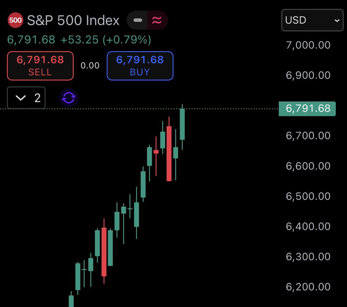 AshCrypto's tweet photo. 🇺🇸 US Stock market just gave its highest weekly close ever in history. 

Bitcoin price is being suppressed and manipulated by the cartels. Don’t get fooled, BTC will catch up soon and hit $130,000+ https://t.co/0AkhVSo4uI