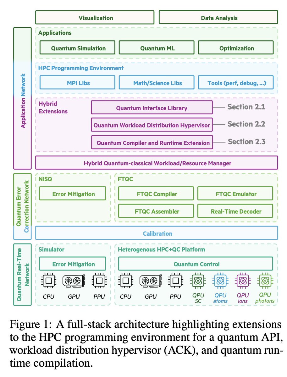 tweetnakasho's tweet image. #キャルちゃんのquantphチェック 
スケーラブルなHPCと量子コンピューティング(QC)の統合に対する需要の高まりに対応するため、モジュラーハードウェア/デバイス非依存のソフトウェア統合アプローチにより、HPC-QCフルスタックフレームワークを開発。Hewlett Packardの研究。
arxiv.org/abs/2510.20128