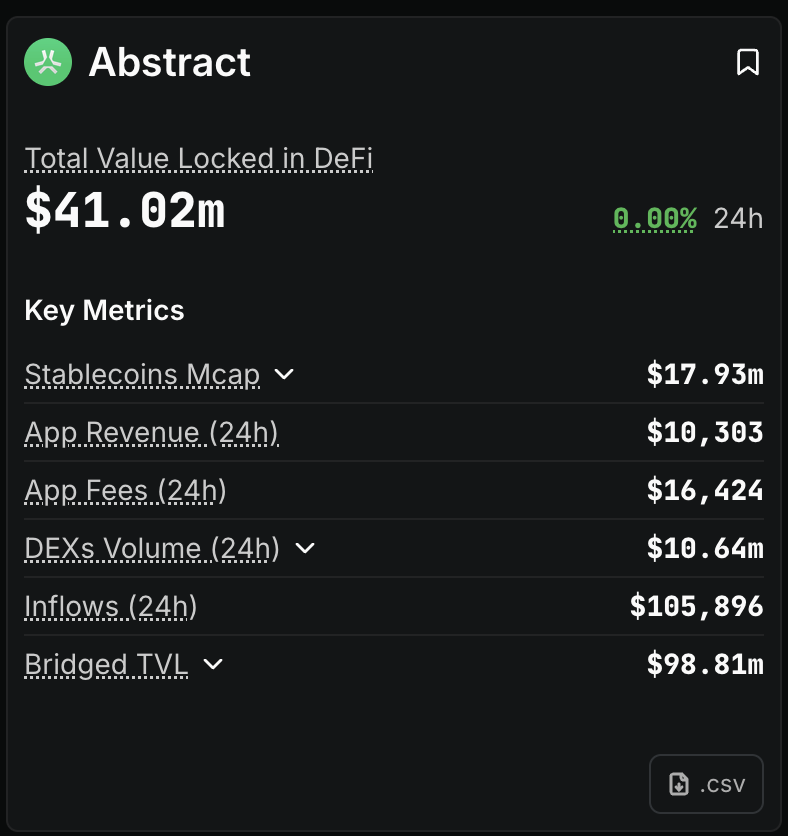 DeFi has well and truly arrived on <a href="/AbstractChain/">Abstract</a>  

Abstract hitting over $40M+ TVL (up 100% in a month) 

Massive shoutout to the team <a href="/AboreanFi/">Aborean Finance</a> with over 23M TVL in ~1 month since launch 

Abstract looks good here.
