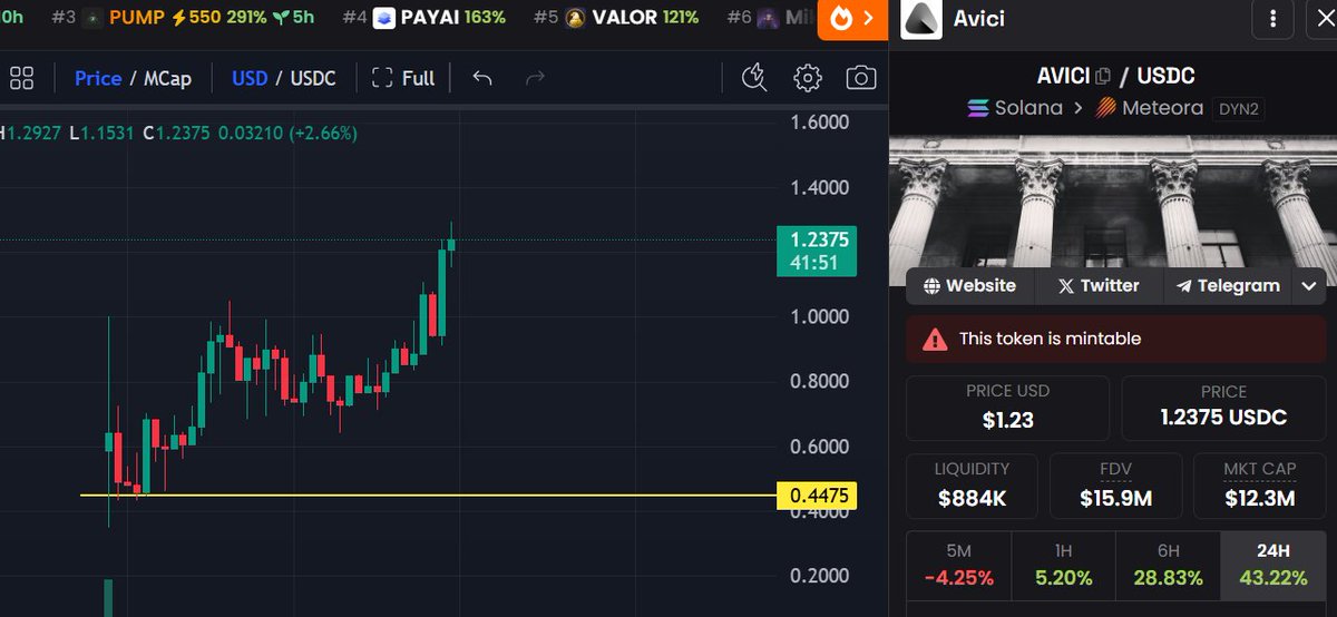 JoestarCrypto's tweet image. Ma thèse sur $AVICI était simple :
- 35M de déposé dans l'ICO (10% accepté) donc beaucoup de thune dispo pour FOMO
- Narratif Neo-bank
- Personne n'a eu de token sous 0,35$
- Tokenomics unique, pas de tokens Team ou investisseurs, 100% ICO public
- @RamXBT le founder semble…