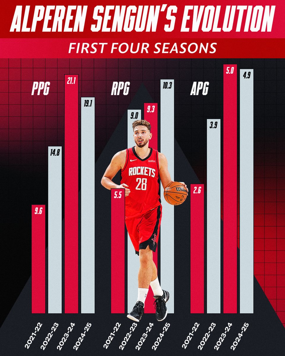 THE EVOLUTION OF ALPI 📈

Alperen Sengun's all-around game has evolved into something special in just four seasons!

Coming off 39 PTS, 11 REB, 7 AST in the season opener, his Rockets are back in action tonight to take on the Pistons at 8:00pm/et on NBA League Pass. 