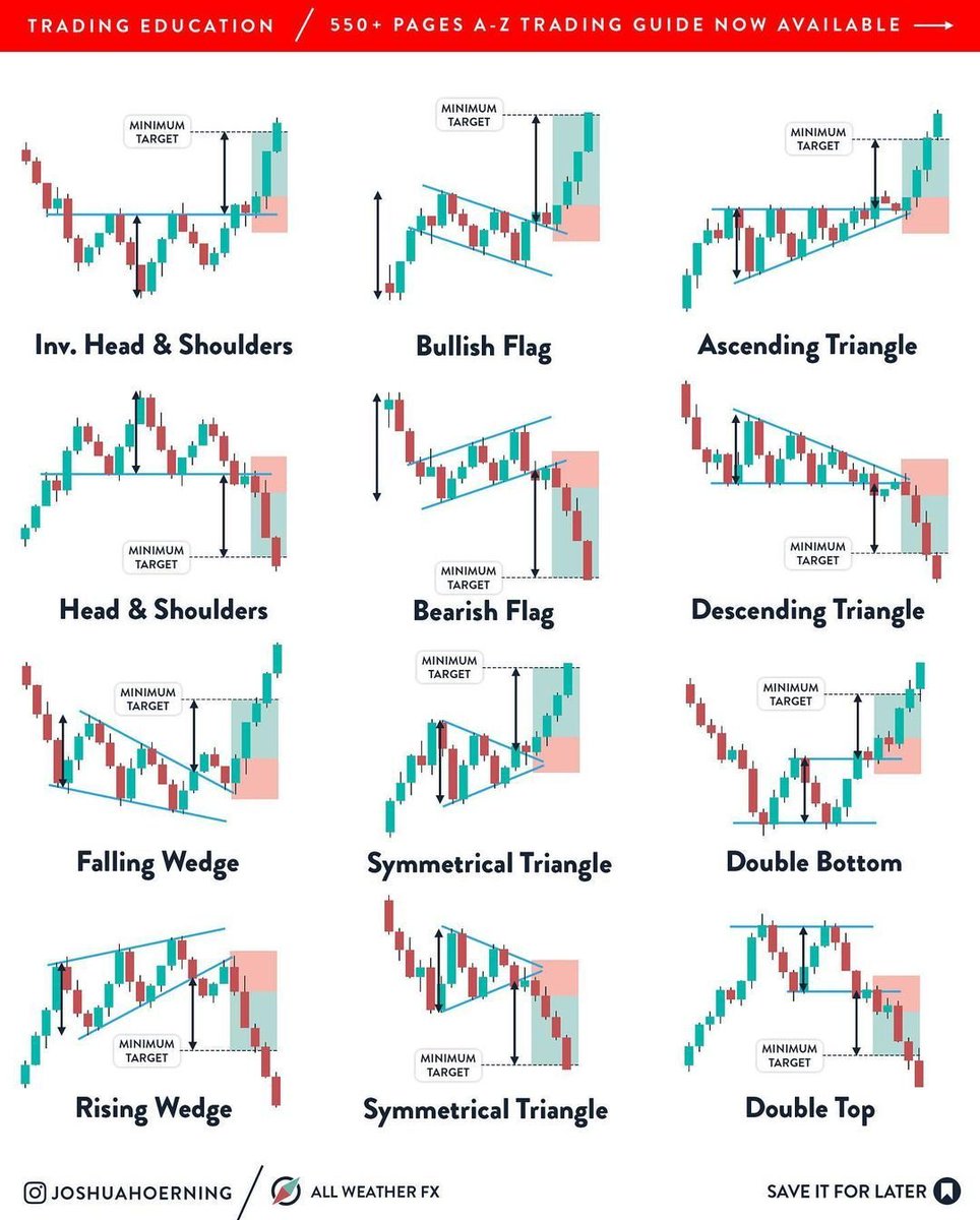 mkbijaksana's tweet image. Chart patterns
I personally rarely use them. But they can be helpful
Source mentioned at the picture