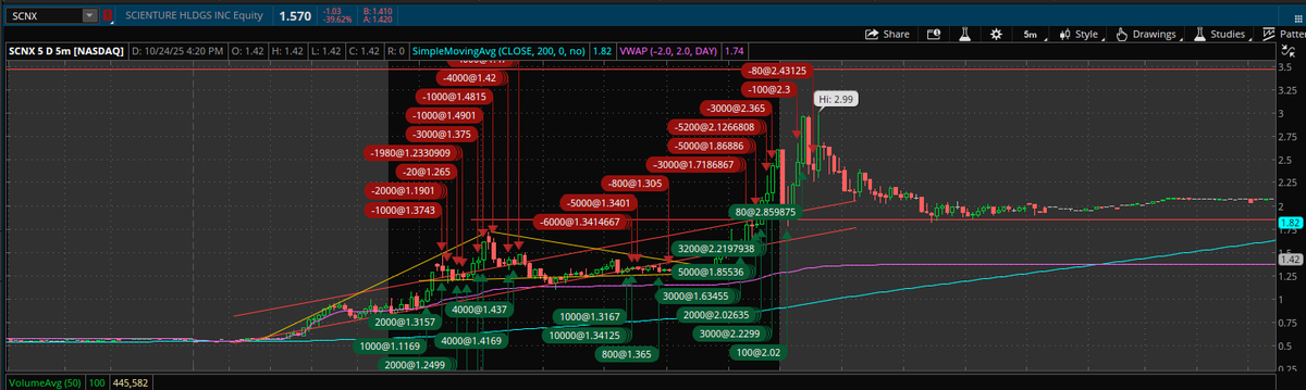 rdst96's tweet photo. Did good on $SCNX this week. https://t.co/YkkLlaWgQQ