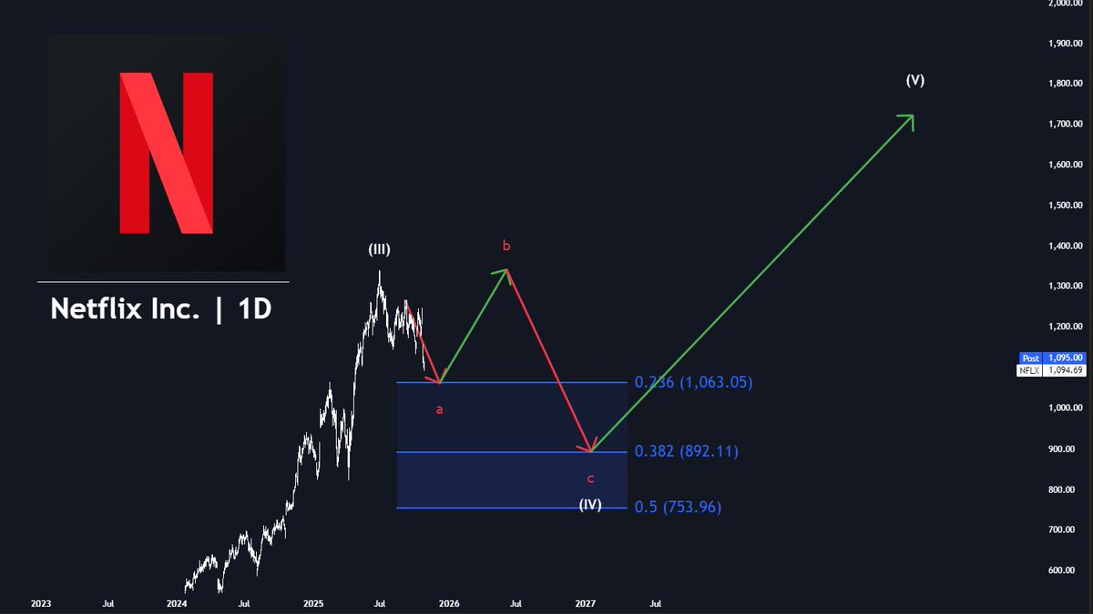 MMatters22596's tweet photo. $NFLX made the expected move.

Now it’s time to shift attention toward $WBD and $FUBO — both are getting far more interesting from here.

$NFLX is nearing its bullish cyclical top — I give it a maximum of 2 years left before a major reversal. https://t.co/FLKfsEhzLe