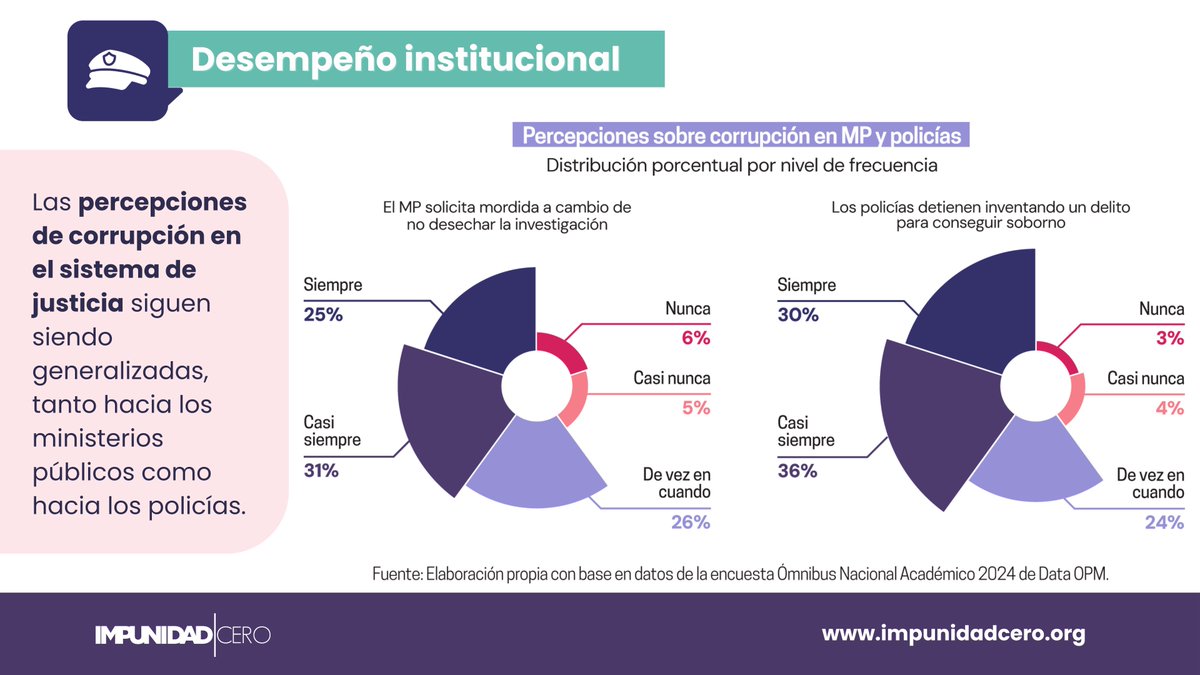 ImpunidadCeroMx's tweet photo. ⭕ La reforma al Poder Judicial promete transformar la justicia en México, pero ¿qué pasa con los primeros puntos de contacto con la ciudadanía? De acuerdo con los resultados de #PercepcionesDeImpunidad2025, la ciudadanía sigue percibiendo a policías y ministerios públicos como instituciones corruptas en las que no pueden confiar. 📰 Conoce esta y otras opiniones ciudadanas sobre seguridad y justicia en el país en el análisis de @MonLopez_ para @Pajaropolitico: https://t.co/MwEsk9HZLR