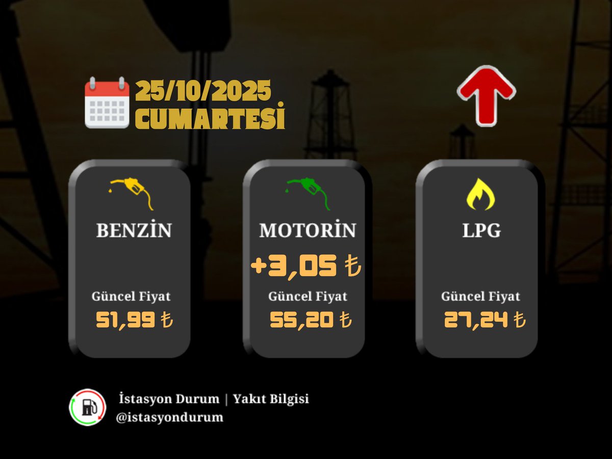 📢Yakıt Ürünlerinde Fiyat Artışı🔺

25/10/2025 tarihi itibariyle;

#Motorin fiyatında 3,05₺ artış gerçekleşmiştir.

📌 Güncel Yakıt Fiyatları;
Benzin : 51,99₺
Motorin : 55,20₺
LPG : 27,24₺