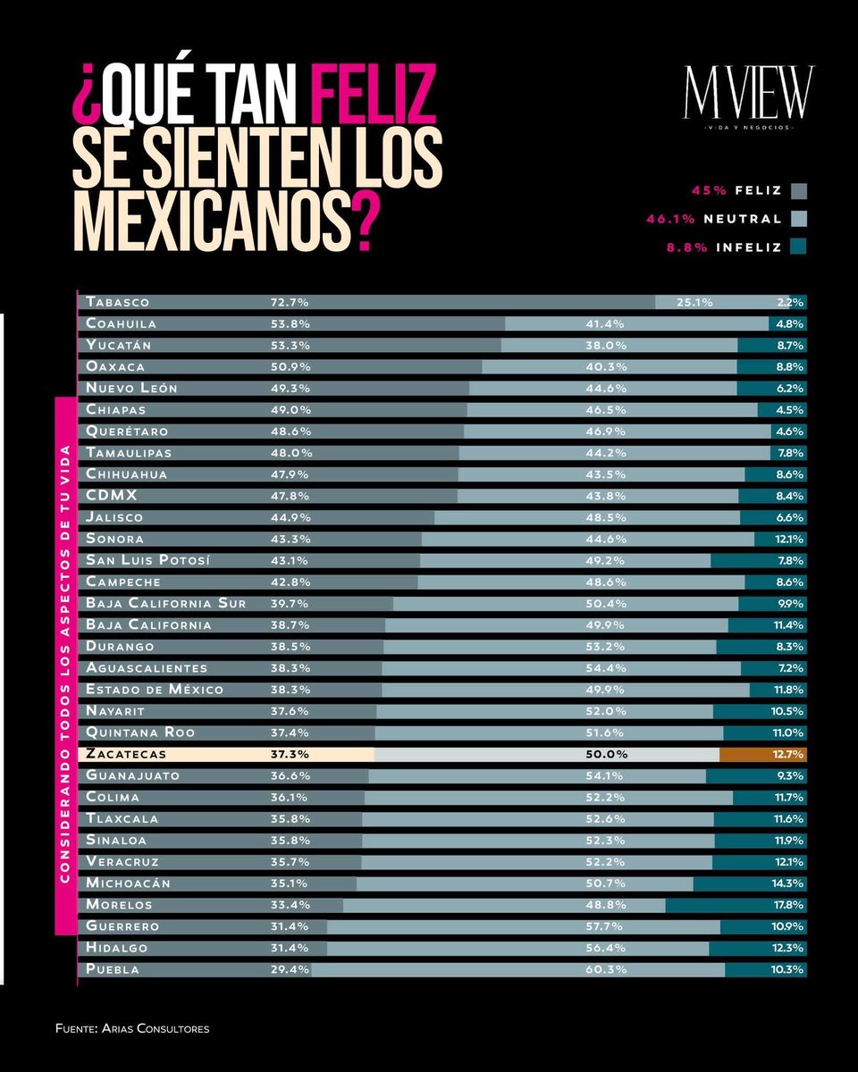 MVIEW_MX's tweet image. Estudio que abarcó 17,101 encuestas a usuarios de Facebook mayores de 18 años de las 32 entidades del país.

#MVIEW #felicidad #RankingNacional #Mexico