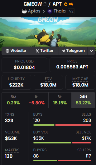 gmeow

glad to see <a href="/Gmeow_life/">Gmeow</a> getting the attention it deserves after the spaces this morning with <a href="/Aptos/">Aptos</a> 

also glad to see aptos supporting projects on their chain

have been digging deeper into aptos in the last few weeks and honestly, am surprised it's not covered more with