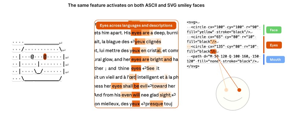 Do LLMs actually "understand" SVG and ASCII art? 

We looked inside Claude's mind to find out.

Answer: yes! The neural activity extracts high-level semantic concepts from the SVG code!
