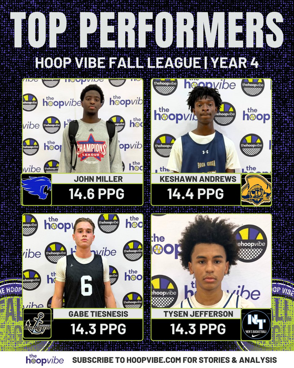 ᴊᴀᴋᴇ ᴘᴇʀᴘᴇʀ (@thehoopvibe) on Twitter photo Top Performers (Min. 4 Games), Biggest Risers and Top Scoring Games from Year 4 of the #HoopVibe Fall League.  
A ton of talent was in the gym on a weekly basis between St. Pete and The Villages. More to come next year! Don't miss your spot.
thehoopvibe.com/events Top Performers (Min. 4 Games), Biggest Risers and Top Scoring Games from Year 4 of the #HoopVibe Fall League.  
A ton of talent was in the gym on a weekly basis between St. Pete and The Villages. More to come next year! Don't miss your spot.
thehoopvibe.com/events
