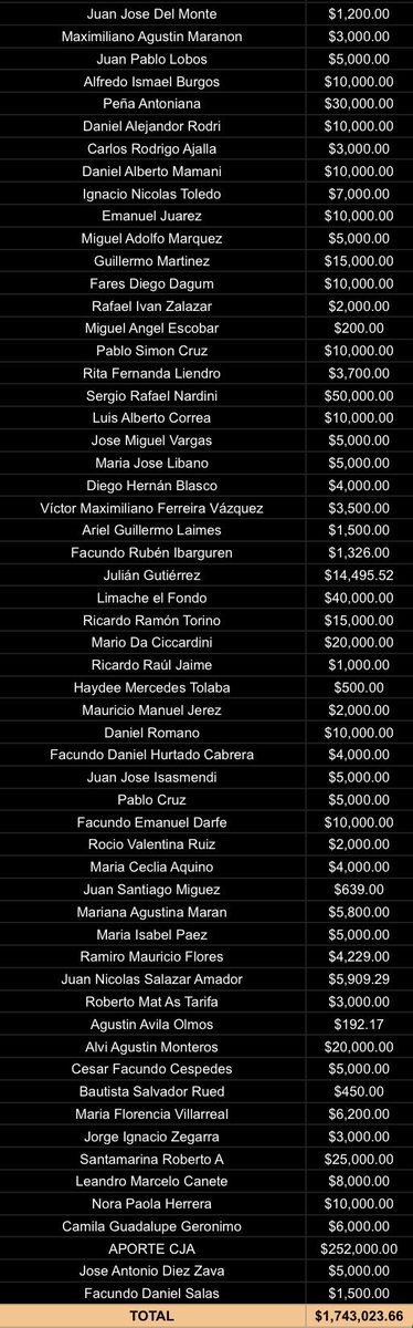 RecibimientoCJA's tweet photo. LISTADO FINAL
Se recaudaron $1.753.400 en total 🙌
🎆 Se gastó en:
60 latas de humo, 2 tortas arcoíris, 4 tubos de chispa fría, 2 máquinas de papel picado y 1 torta de 100 tiros. https://t.co/0ovLyi7tab
