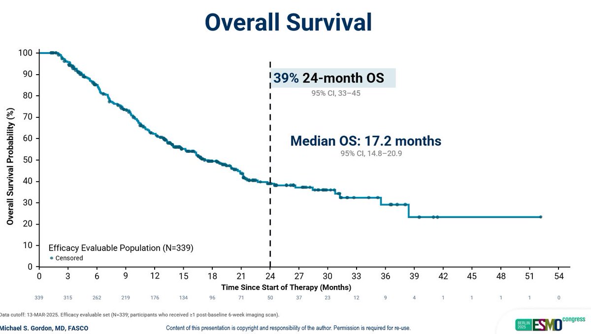 Benjohnson1112's tweet photo. Exciting momentum for BOT/BAL @myESMO: durable immune activation ➡️ survival benefit across difficult to treat tumors including MSS CRC -https://t.co/2g2csYVw6l  
Now, phase 3 BATTMAN begins! BOT/BAL in refractory MSS mCRC @jonathanloree @Agenus_Bio @CDNCancerTrials @OncoAlert https://t.co/39sSXEgrjB