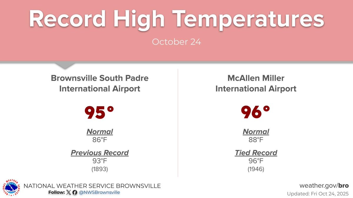 NWSBrownsville's tweet photo. 🥵🎃 Hot-tober coming through with record breaking heat in the #RGV today. A long-standing record from 1893 of 93° in Brownsville was surpassed at 95°, and McAllen tied their previous record of 96° set in 1946. #txwx https://t.co/7FViw0ljOd