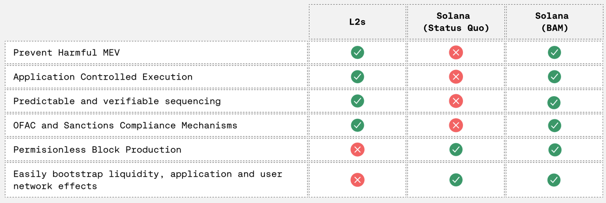 Comparison of L2s, Solana Status Quo, and Solana with BAM