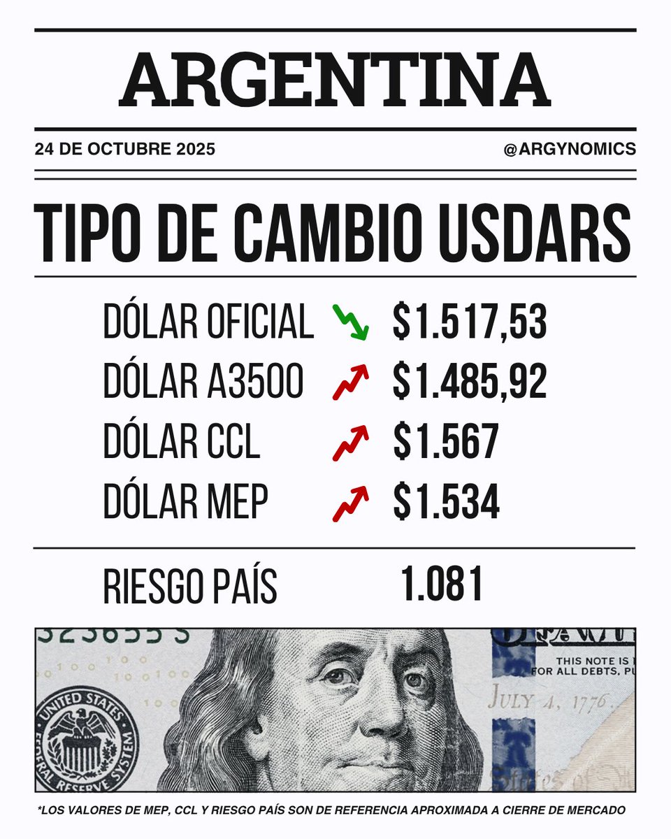 argynomics's tweet photo. Actualización económica 24-10-2025
✅Aumenta el consumo
🚨Jornada dispar para los bonos soberanos en USD https://t.co/2QrXBeyurg