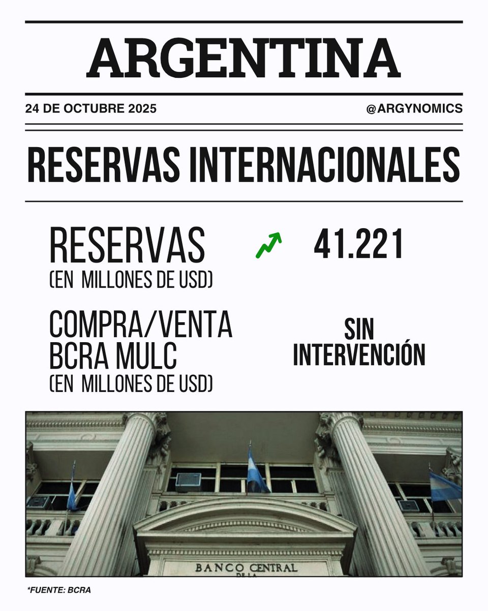 argynomics's tweet photo. Actualización económica 24-10-2025
✅Aumenta el consumo
🚨Jornada dispar para los bonos soberanos en USD https://t.co/2QrXBeyurg