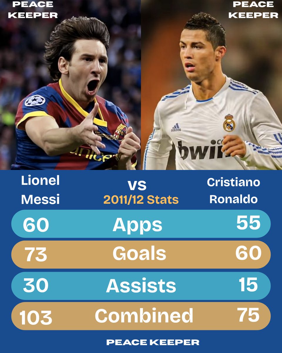 StarcodedNews's tweet image. 📊 Messi 🆚 Ronaldo 2011/12 Stats for Barca &amp;amp; RM :

 Messi: 🇦🇷

🏟️ 60 games
🌟 103 G/A
⚽️ 73 goals
 🅰️ 30 assists
🎁 15 penalties
🎯 0 free kicks
🏆 5 

Ronaldo: 🇵🇹

🏟️ 55 games
🌟 75 G/A
⚽️ 60 goals
 🅰️ 15 assists
🎁 15 penalties
🎯 2 free kicks
🏆 1 

Incredible