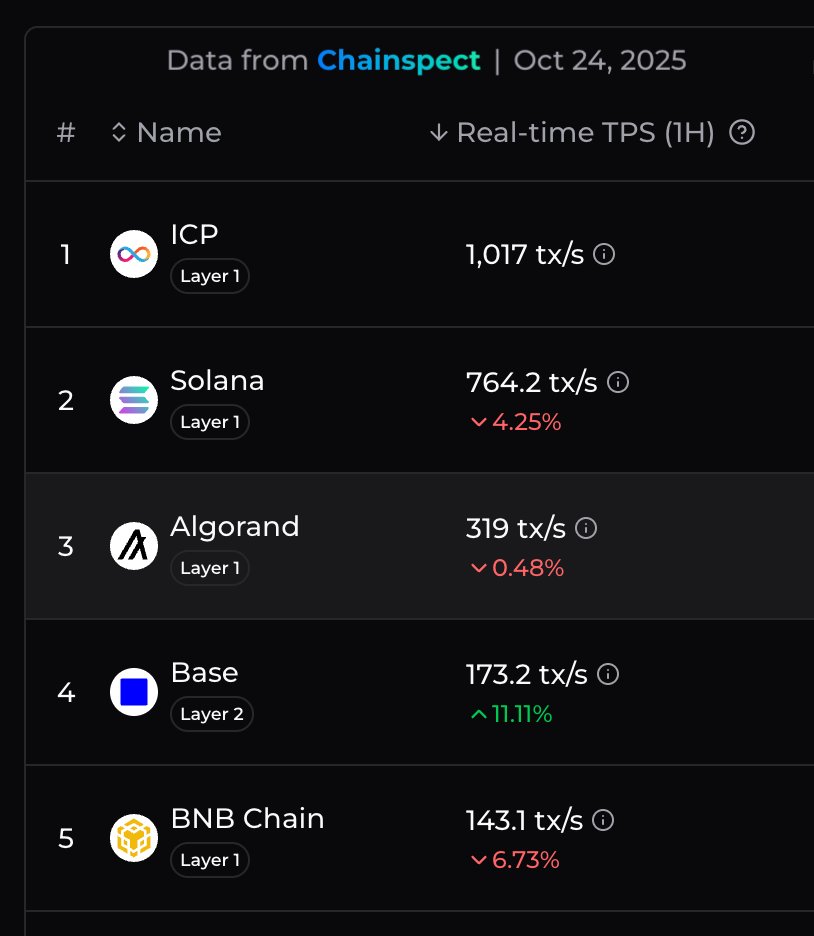 algerstmehn's tweet image. 🚨 Algorand just handled over 6M transactions in the past 5 hours! 🤯
For several hours now, Algorand has been consistently running at over 320 TPS, almost non-stop!
Top 3 chain by on-chain activity!
This is HUGE! what's cooking? 🔥