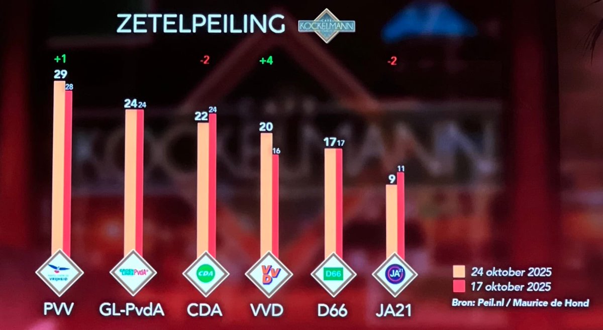 We staan op het kantelpunt. <a href="/gl_pvda/">GroenLinks-PvdA</a> kan de grootste worden en de PVV van de troon stoten. Laat hoop winnen van haat. 
Nu is het moment voor alle linkse en progressieve krachten om samen te komen. #wnl #peilingen