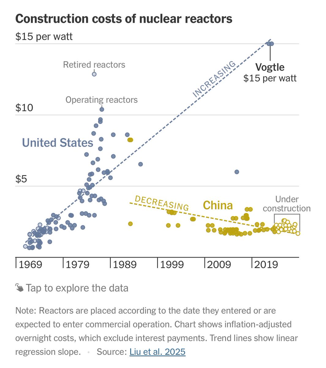There’s zero reason the West can’t get nuclear construction costs back to $2.5/W. We’ve been there before.

Hinkley Point C (£12.5/W), Olkiluoto 3 (€6.9/W), and Flamanville 3 (€8.3/W) are one-offs. EDF builds one EPR every 5 years. No scale, no learning, plenty of safety