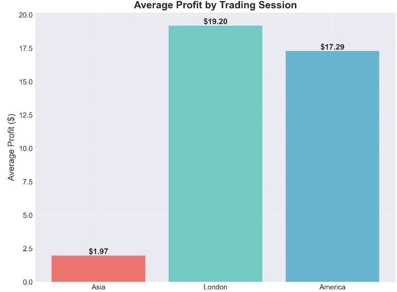 Kriptoda yeni bir algo modeli geliştiriyorum. Performansını optimize ederken asya piyasası saatlerinde modelin en zayıf seviyede olduğunu fark ettim. 

Borsalarda en büyük maliyet zamandır. Sadece teknik analiz ile olmaz. Kimin rüzgarı seni uçuruyorsa orayı bulmak gerekir :) 

Bu