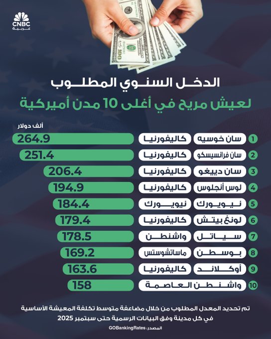 الدخل السنوي المطلوب لعيش مريح في أغلى 10 مدن أميركية #CNBC_عربية 