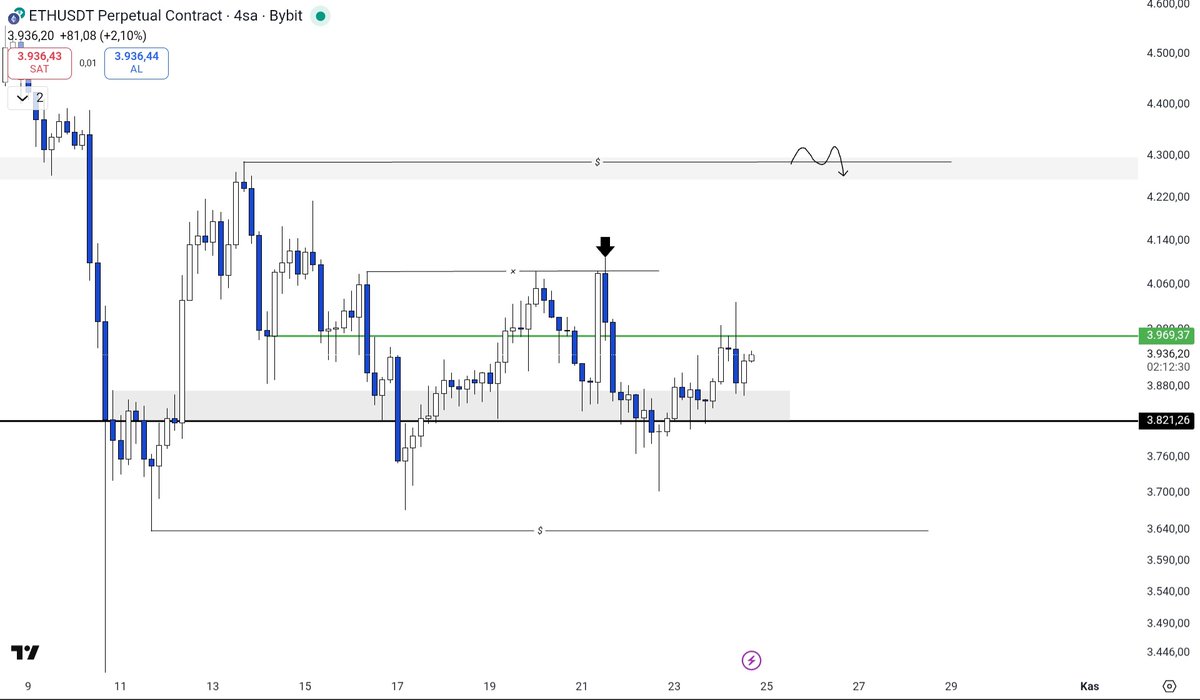Bir önceki analizde belirttiğim mavi kutu geçilemedi ve liq alımının(ok) ardından bir düşüş geldi ve desteğinde tutundu. Aşağıda ve yukarıda açık likditeler bulunuyor bunları temizlemek isteyebilir. Yeşil çizgi kırılırsa yukarılari temizleyip aşağı döneceği kanaatindeyim.
#ETH