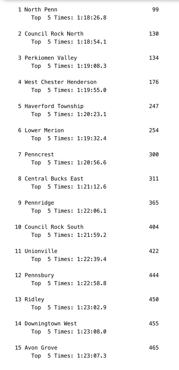 Ridley HS XC tweet media